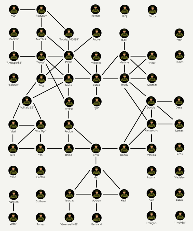 Diagrama que muestra las relaciones reales y virtuales entre los militares neonazis identificados por Mediapart. © Sébastien Bourdon con Canva Diagrama que muestra las relaciones reales y virtuales entre los militares neonazis identificados por Mediapart. © Sébastien Bourdon con Canva