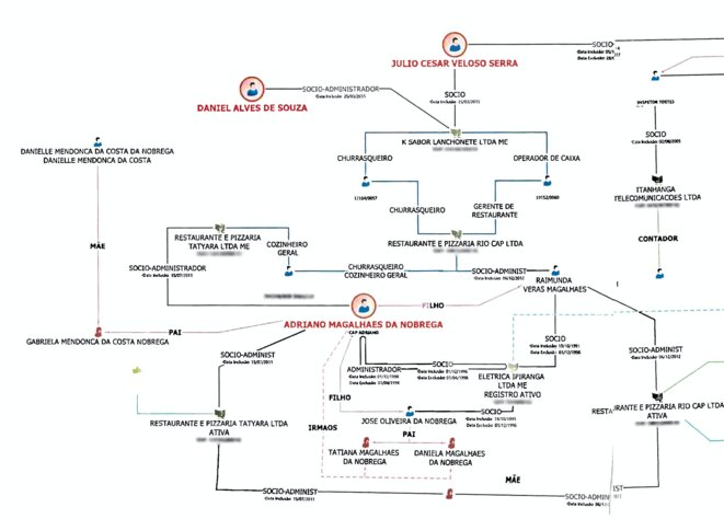 Partie de l'organigramme présumé des investissements de Adriano da Nóbrega, établi à partir des écoutes téléphoniques. © MP-RJ Partie de l'organigramme présumé des investissements de Adriano da Nóbrega, établi à partir des écoutes téléphoniques. © MP-RJ