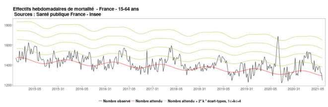 Fluctuations hebdomadaires de la mortalité par classes d’âge, de 2013 à 2021 (jusqu’à la semaine 09). © Capture d'écran Santé publique France