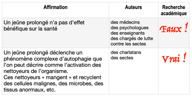 Efficacité du jeûne prolongé © Christian Bois Efficacité du jeûne prolongé © Christian Bois