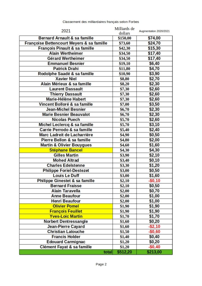 Richesse des miliardaires français en 2021 selon Forbes Richesse des miliardaires français en 2021 selon Forbes