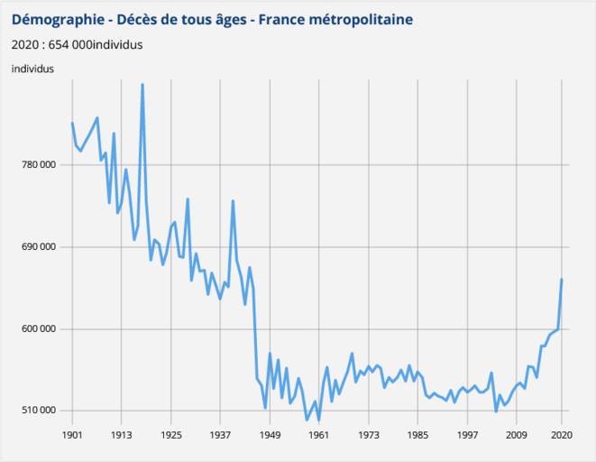 Graphique des décès tous âges entre 1901 et 2020. Avant la seconde guerre mondiale, pour une population inférrieure à 40 millions d'habitants, la mortalité est bien supérieure à celle qu'elle est aujourd'hui, et frappe une population beaucoup plus jeune. Graphique des décès tous âges entre 1901 et 2020. Avant la seconde guerre mondiale, pour une population inférrieure à 40 millions d'habitants, la mortalité est bien supérieure à celle qu'elle est aujourd'hui, et frappe une population beaucoup plus jeune.