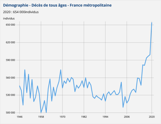 Graphique des décès tous âges entre 1946 et 2020. On oberve une nette augmentation de la mortalité à partir de 2006, en raison de l'augmentation et du veillissement de la population. Graphique des décès tous âges entre 1946 et 2020. On oberve une nette augmentation de la mortalité à partir de 2006, en raison de l'augmentation et du veillissement de la population.