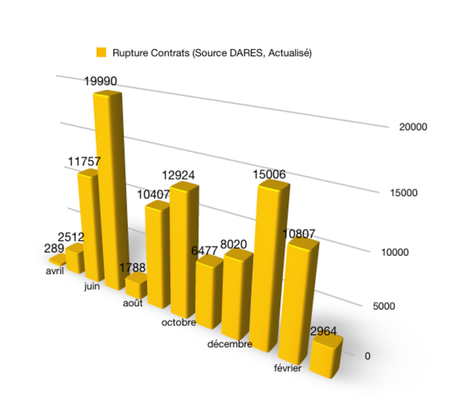 Nombre de ruptures de contrats © @Fayat, source DARES Nombre de ruptures de contrats © @Fayat, source DARES