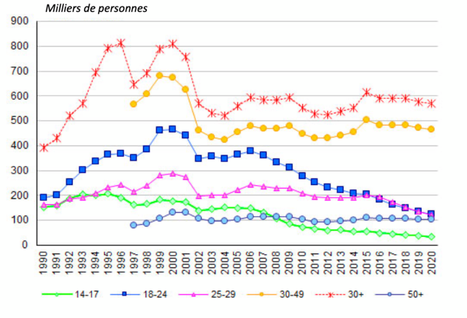 Évolution sur longue période par âge du nombre d'auteurs de crimes et de délits enregistrés en Russie © Daniel Mathieu Données et graphique Demoscope Weekly Évolution sur longue période par âge du nombre d'auteurs de crimes et de délits enregistrés en Russie © Daniel Mathieu Données et graphique Demoscope Weekly