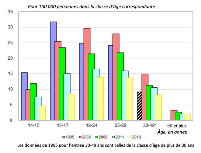 Evolution sur longue période des taux de commission par âge des crimes et délits enregistrés en Russie © Daniel Mathieu Données et graphique Demoscope Weekly Evolution sur longue période des taux de commission par âge des crimes et délits enregistrés en Russie © Daniel Mathieu Données et graphique Demoscope Weekly