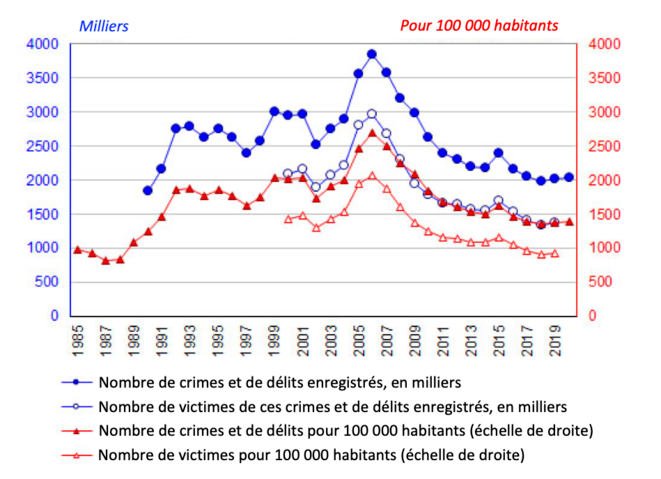 Évolution sur longue période du nombre des crimes et délits et du nombre de leurs victimes en Russie © Daniel Mathieu Données et graphique Demoscope Weekly Évolution sur longue période du nombre des crimes et délits et du nombre de leurs victimes en Russie © Daniel Mathieu Données et graphique Demoscope Weekly