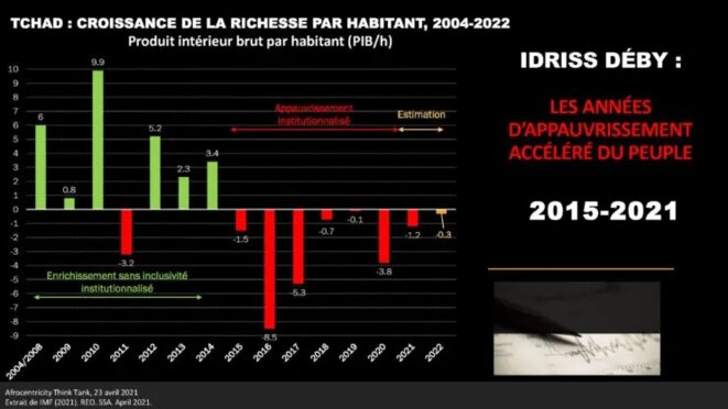 Tchad, Croissance de la richesse par habitant, 2004-2022 Tchad, Croissance de la richesse par habitant, 2004-2022