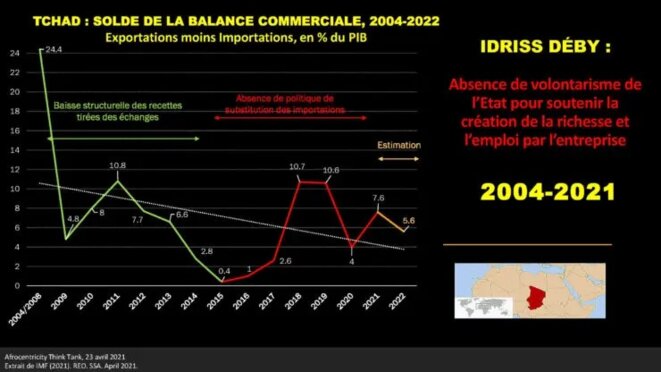 Tchad : Solde de la balance commerciale, 2004-2022 : Exportations moins Importations, en % du PIB Tchad : Solde de la balance commerciale, 2004-2022 : Exportations moins Importations, en % du PIB
