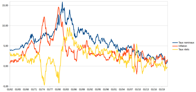 Taux d’intérêt à 10 ans des Etats-Unis (source : Federal Reserve) Taux d’intérêt à 10 ans des Etats-Unis (source : Federal Reserve)
