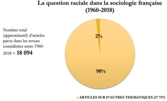 Extrait de l’article rédigé par Lucie Delaporte pour Mediapart : ”En France, les recherches sur la question raciale restent marginales”. Extrait de l’article rédigé par Lucie Delaporte pour Mediapart : ”En France, les recherches sur la question raciale restent marginales”.