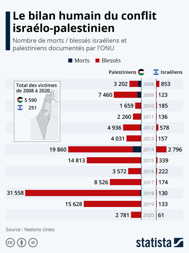 bilan conflit israélo-palestinien de 2008 à 2020. © Statista bilan conflit israélo-palestinien de 2008 à 2020. © Statista
