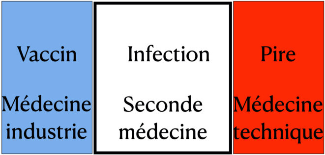 Covid et absence de Seconde médecine, une hécatombe française