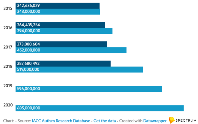 © Chart: Source: IACC Autism Research Database Get the data Created with Datawrapper Spectrum News © Chart: Source: IACC Autism Research Database Get the data Created with Datawrapper Spectrum News