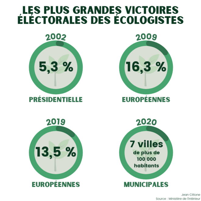 Les plus grandes victoires électorales des écologistes © Jean Cittone Les plus grandes victoires électorales des écologistes © Jean Cittone