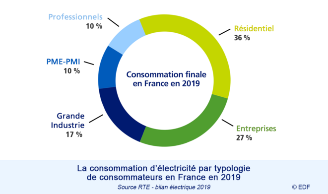 Répartition de la consommation © EDF Répartition de la consommation © EDF
