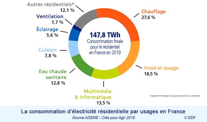Répartition des usages pour le secteur résidentiel © EDF Répartition des usages pour le secteur résidentiel © EDF