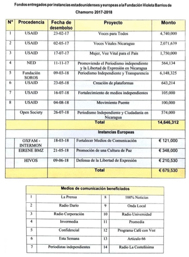 Financements des États Unis Financements des États Unis