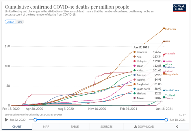 Fig.7 - Mortalité cumulée du Covid-19 © OurWorldInData.org Fig.7 - Mortalité cumulée du Covid-19 © OurWorldInData.org
