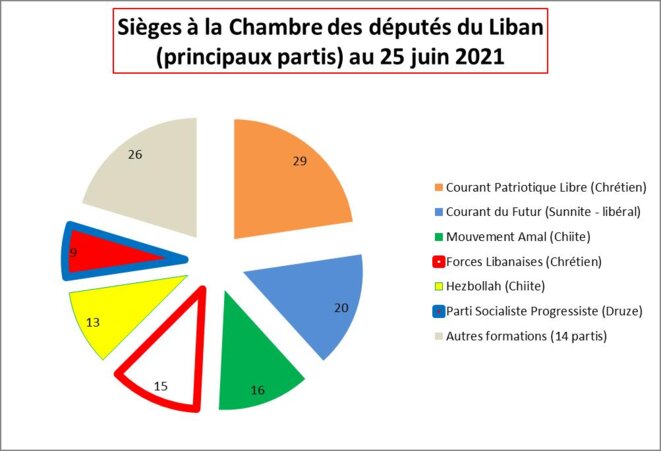 Sièges et grands partis à la Chambre des députés du Liban © Didier CODANI Sièges et grands partis à la Chambre des députés du Liban © Didier CODANI