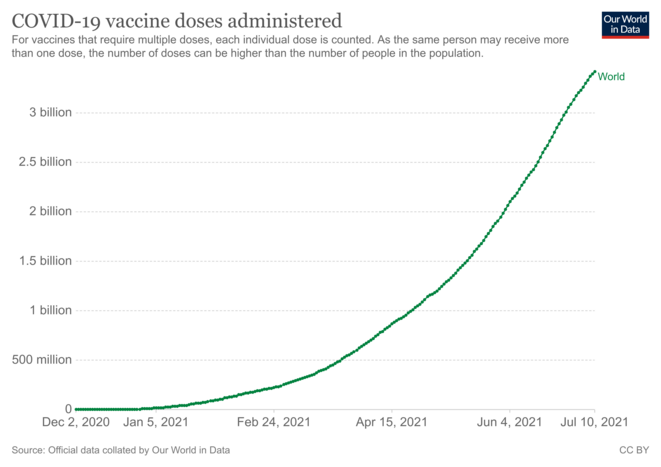 Fig.5 - Nombre de doses de vaccins anti-Covid administrées (au 10/07/2021) © OurWorldInData.org Fig.5 - Nombre de doses de vaccins anti-Covid administrées (au 10/07/2021) © OurWorldInData.org