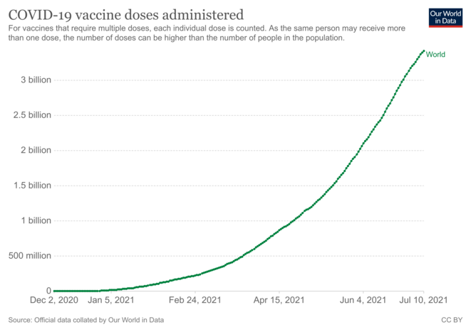 Fig.5 - Nombre de doses de vaccins anti-Covid administrées (au 10/07/2021) © OurWorldInData.org