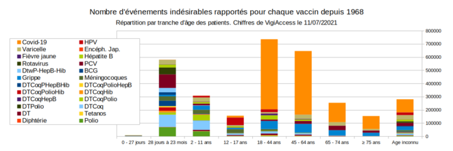 Fig.9 - Nombre d'événements indésirables déclarés en lien avec des vaccins (au 11/07/2021) © Enzo Lolo d'après les données de VigiAccess Fig.9 - Nombre d'événements indésirables déclarés en lien avec des vaccins (au 11/07/2021) © Enzo Lolo d'après les données de VigiAccess