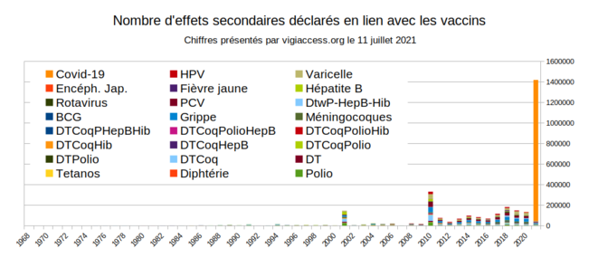 Fig.8 - Nombre d'événements indésirables déclarés en lien avec des vaccins (au 11/07/2021) © Enzo Lolo d'après les données de VigiAccess Fig.8 - Nombre d'événements indésirables déclarés en lien avec des vaccins (au 11/07/2021) © Enzo Lolo d'après les données de VigiAccess