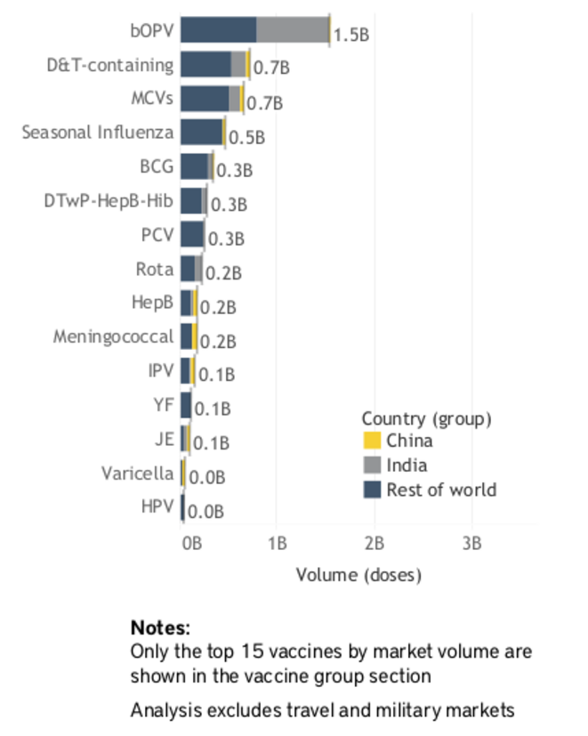 Fig.4 - Vaccins les plus utilisés dans le monde © OMS