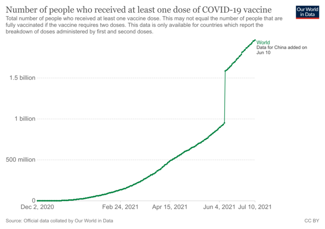 Fig.6 - Nombre de personnes ayant reçu au moins une dose de vaccins anti-Covid (au 10/07/2021) © OurWorldInData.org