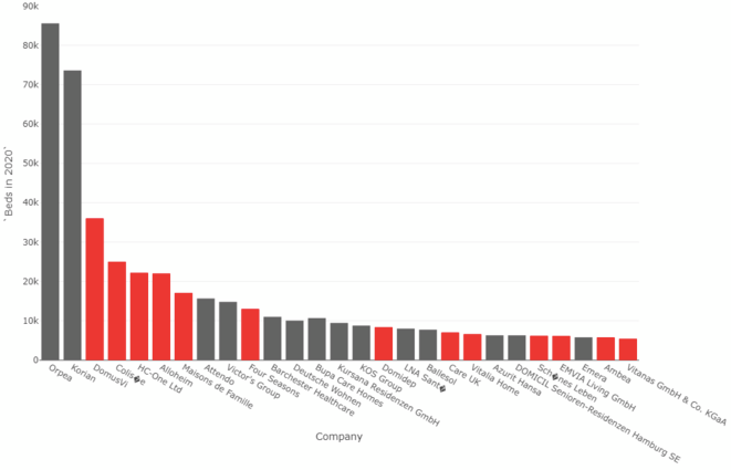 Les plus gros opérateurs d'Ehpad privés en Europe. Les plus gros opérateurs d'Ehpad privés en Europe.