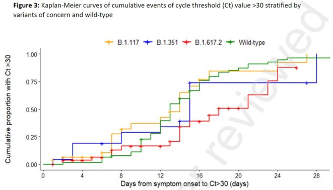 Nombre de jours après apparition des symptômes pour atteindre 30 Ct (seuil considéré comme non infectieux) © Ong et al 2021 Lancet Nombre de jours après apparition des symptômes pour atteindre 30 Ct (seuil considéré comme non infectieux) © Ong et al 2021 Lancet