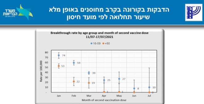 Taux d'infection selon le mois de la 2e dose et l'âge © Ministère israélien de la Santé Taux d'infection selon le mois de la 2e dose et l'âge © Ministère israélien de la Santé