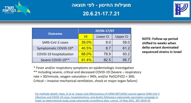 Efficacité du vaccin Pfizer contre Delta © Ministère israélien de la Santé Efficacité du vaccin Pfizer contre Delta © Ministère israélien de la Santé