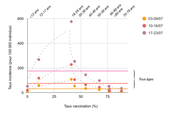 Lecture : taux d’incidence (moyennes hebdomadaires) par classes d’âges (étiquettes du haut) et en fonction du taux de vaccination. Les traits pleins horizontaux correspondent aux taux d’incidence constatés pour l’ensemble des classes d’âges sur une période donnée (par ex. le trait rose représente un taux moyen de 177 pour 100 000 pour la semaine du 17 au 23 juillet 2021). Les courbes en pointillés gris indiquent la tendance de chaque série (données : covidtracker.fr). Lecture : taux d’incidence (moyennes hebdomadaires) par classes d’âges (étiquettes du haut) et en fonction du taux de vaccination. Les traits pleins horizontaux correspondent aux taux d’incidence constatés pour l’ensemble des classes d’âges sur une période donnée (par ex. le trait rose représente un taux moyen de 177 pour 100 000 pour la semaine du 17 au 23 juillet 2021). Les courbes en pointillés gris indiquent la tendance de chaque série (données : covidtracker.fr).