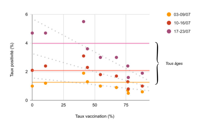 Lecture : taux de positivité (moyennes hebdomadaires) par classes d’âges (ordre identique des étiquettes des figures précédentes) et en fonction du taux de vaccination. Les traits pleins horizontaux correspondent aux taux de positivité constatés pour l’ensemble des classes d’âges sur une période donnée (par ex. le trait rose représente un taux de positivité de 4 % pour la semaine du 17 au 23 juillet 2021). Les droites en pointillés gris indiquent la tendance de chaque série (données : covidtrack Lecture : taux de positivité (moyennes hebdomadaires) par classes d’âges (ordre identique des étiquettes des figures précédentes) et en fonction du taux de vaccination. Les traits pleins horizontaux correspondent aux taux de positivité constatés pour l’ensemble des classes d’âges sur une période donnée (par ex. le trait rose représente un taux de positivité de 4 % pour la semaine du 17 au 23 juillet 2021). Les droites en pointillés gris indiquent la tendance de chaque série (données : covidtrack
