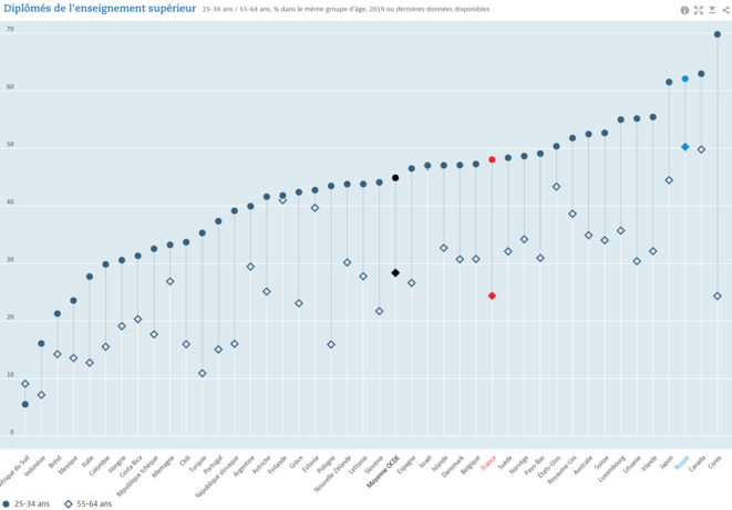 Part de la population ayant un diplôme de l'enseignement supérieur (pays de l'OCDE) © OCDE (2021), Diplômés de l'enseignement supérieur (indicateur). doi: 10.1787/31b10e14-fr (Consulté le 01 août 2021) Part de la population ayant un diplôme de l'enseignement supérieur (pays de l'OCDE) © OCDE (2021), Diplômés de l'enseignement supérieur (indicateur). doi: 10.1787/31b10e14-fr (Consulté le 01 août 2021)