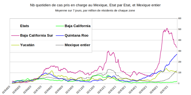 Fig.7 - Nombre quotidien de cas de Covid-19 détectés dans quelques états du Mexique © Enzo Lolo, d'après les données du gouvernement mexicain. Source : https://www.gob.mx/salud/documentos/datos-abiertos-152127 Fig.7 - Nombre quotidien de cas de Covid-19 détectés dans quelques états du Mexique © Enzo Lolo, d'après les données du gouvernement mexicain. Source : https://www.gob.mx/salud/documentos/datos-abiertos-152127
