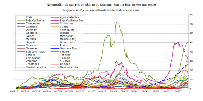 Fig.4 - Nombre quotidien de cas de Covid-19 détectés au Mexique © Enzo Lolo, d'après les données du gouvernement mexicain. Source : https://www.gob.mx/salud/documentos/datos-abiertos-152127 Fig.4 - Nombre quotidien de cas de Covid-19 détectés au Mexique © Enzo Lolo, d'après les données du gouvernement mexicain. Source : https://www.gob.mx/salud/documentos/datos-abiertos-152127