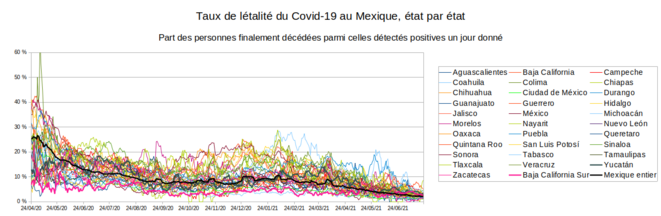 Fig.9 - Taux de létalité au Mexique © Enzo Lolo, d'après les données du gouvernement mexicain. Source : https://www.gob.mx/salud/documentos/datos-abiertos-152127 Fig.9 - Taux de létalité au Mexique © Enzo Lolo, d'après les données du gouvernement mexicain. Source : https://www.gob.mx/salud/documentos/datos-abiertos-152127