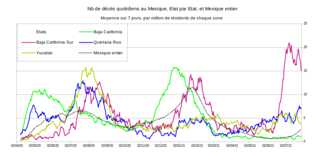 Fig.8 - Nombre quotidien de décès Covid-19 dans quelques états du Mexique © Enzo Lolo, d'après les données du gouvernement mexicain. Source : https://www.gob.mx/salud/documentos/datos-abiertos-152127 Fig.8 - Nombre quotidien de décès Covid-19 dans quelques états du Mexique © Enzo Lolo, d'après les données du gouvernement mexicain. Source : https://www.gob.mx/salud/documentos/datos-abiertos-152127