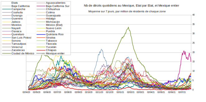 Fig.6 - Décès Covid quotidiens au Mexique © Enzo Lolo, d'après les données du gouvernement mexicain. Source : https://www.gob.mx/salud/documentos/datos-abiertos-152127 Fig.6 - Décès Covid quotidiens au Mexique © Enzo Lolo, d'après les données du gouvernement mexicain. Source : https://www.gob.mx/salud/documentos/datos-abiertos-152127