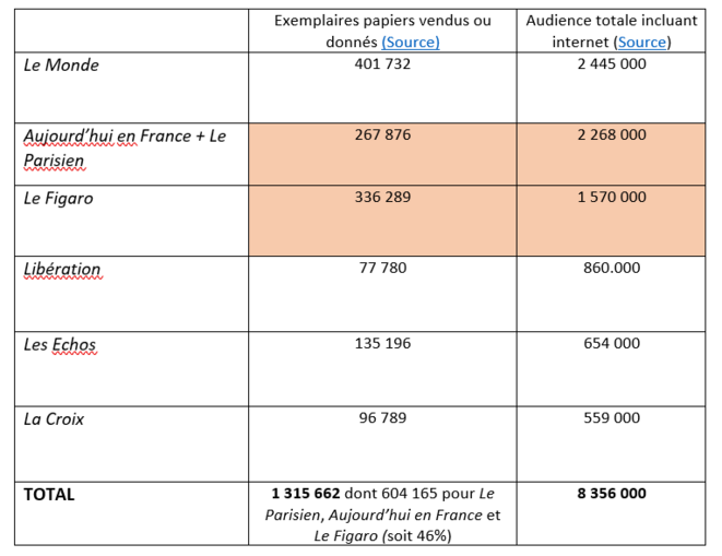 Tableau comparatif des ventes et de l'audience des quotidiens nationaux généralistes les plus vendus en France © Source : Classement One Next (diffusion et audience) de juin 2021 Tableau comparatif des ventes et de l'audience des quotidiens nationaux généralistes les plus vendus en France © Source : Classement One Next (diffusion et audience) de juin 2021