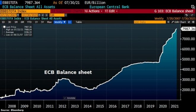 Bilan de la BCE Bilan de la BCE