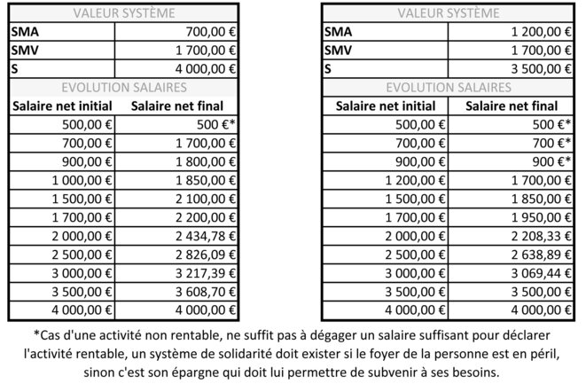 Tableau illustratif des conversions des salaires bas de la société © Pierre SCHWARZ Tableau illustratif des conversions des salaires bas de la société © Pierre SCHWARZ
