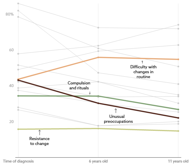 © Chart: Peter Hess & Niko McCarty Source: Courchesne, V. et al. Get the data Created with Datawrapper © Chart: Peter Hess & Niko McCarty Source: Courchesne, V. et al. Get the data Created with Datawrapper
