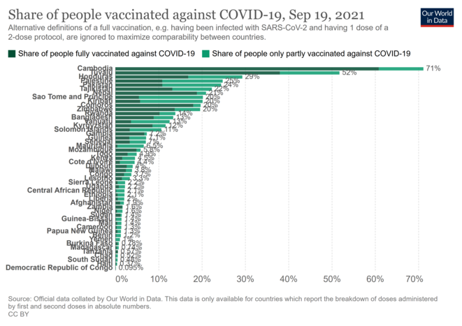 taux-de-vaccination-des-pays-pauvres-190909