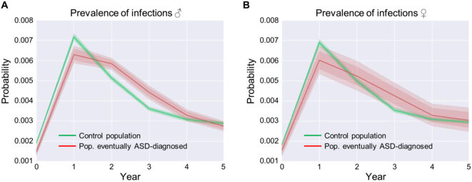 La prévalence des hospitalisations dues à des infections dans la petite enfance prédit le développement des TSA chez l'homme © ScienceAdvances La prévalence des hospitalisations dues à des infections dans la petite enfance prédit le développement des TSA chez l'homme © ScienceAdvances