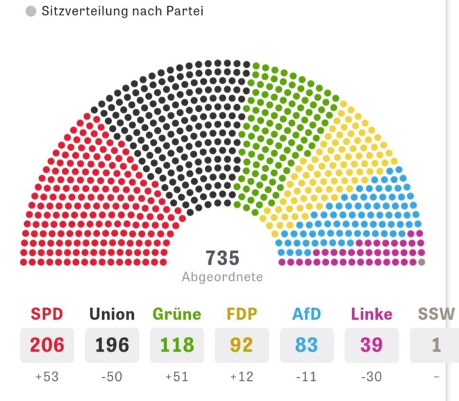 Répartition des sièges par parti Répartition des sièges par parti