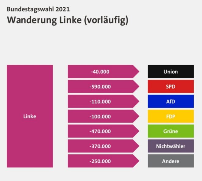 Migration des électeurs de/vers die Linke Migration des électeurs de/vers die Linke